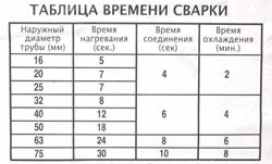 Сварка полипропиленовых труб в Кызыле